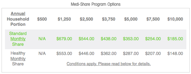 Medi-Share Program Cost